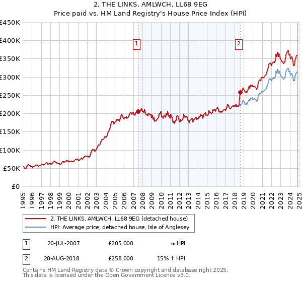 2, THE LINKS, AMLWCH, LL68 9EG: Price paid vs HM Land Registry's House Price Index