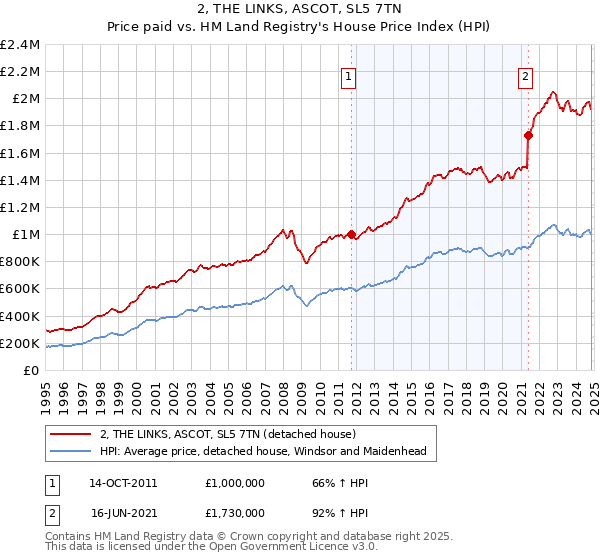 2, THE LINKS, ASCOT, SL5 7TN: Price paid vs HM Land Registry's House Price Index