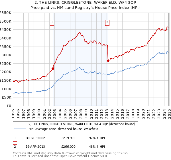 2, THE LINKS, CRIGGLESTONE, WAKEFIELD, WF4 3QP: Price paid vs HM Land Registry's House Price Index