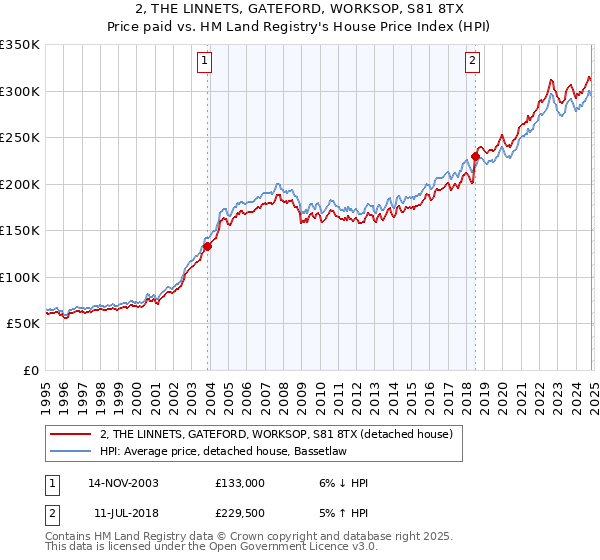 2, THE LINNETS, GATEFORD, WORKSOP, S81 8TX: Price paid vs HM Land Registry's House Price Index