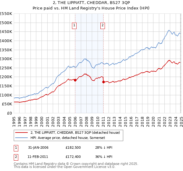 2, THE LIPPIATT, CHEDDAR, BS27 3QP: Price paid vs HM Land Registry's House Price Index