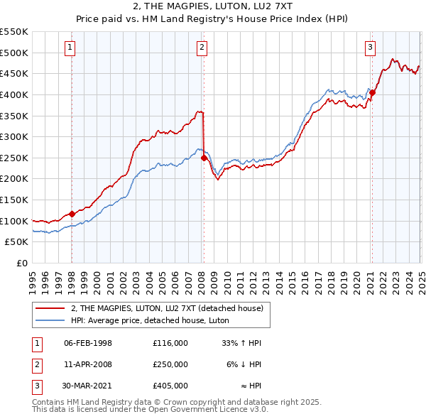 2, THE MAGPIES, LUTON, LU2 7XT: Price paid vs HM Land Registry's House Price Index