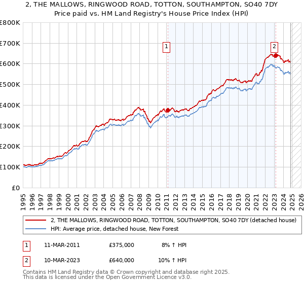 2, THE MALLOWS, RINGWOOD ROAD, TOTTON, SOUTHAMPTON, SO40 7DY: Price paid vs HM Land Registry's House Price Index