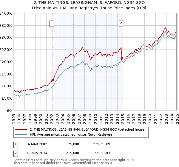 2, THE MALTINGS, LEASINGHAM, SLEAFORD, NG34 8GQ: Price paid vs HM Land Registry's House Price Index