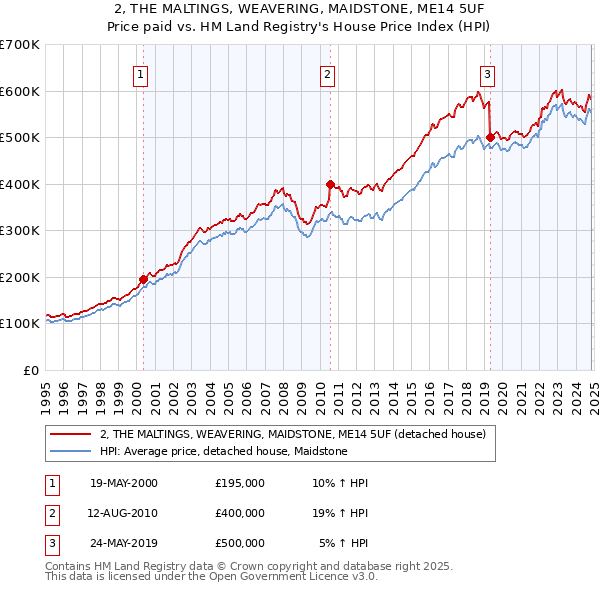 2, THE MALTINGS, WEAVERING, MAIDSTONE, ME14 5UF: Price paid vs HM Land Registry's House Price Index