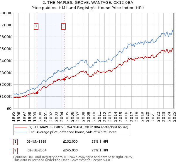 2, THE MAPLES, GROVE, WANTAGE, OX12 0BA: Price paid vs HM Land Registry's House Price Index