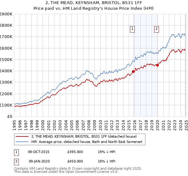 2, THE MEAD, KEYNSHAM, BRISTOL, BS31 1FF: Price paid vs HM Land Registry's House Price Index