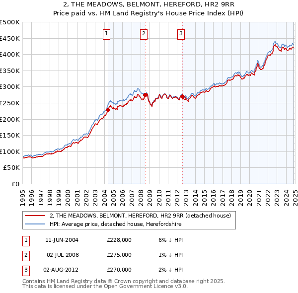 2, THE MEADOWS, BELMONT, HEREFORD, HR2 9RR: Price paid vs HM Land Registry's House Price Index