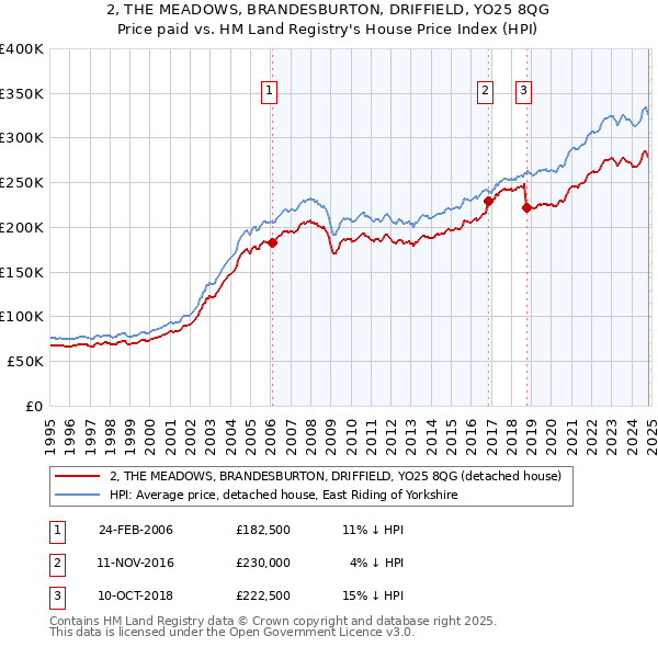 2, THE MEADOWS, BRANDESBURTON, DRIFFIELD, YO25 8QG: Price paid vs HM Land Registry's House Price Index