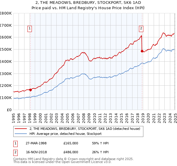 2, THE MEADOWS, BREDBURY, STOCKPORT, SK6 1AD: Price paid vs HM Land Registry's House Price Index