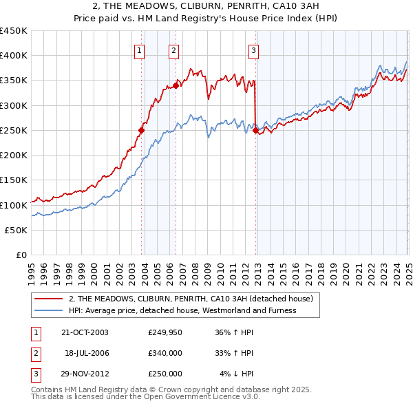 2, THE MEADOWS, CLIBURN, PENRITH, CA10 3AH: Price paid vs HM Land Registry's House Price Index