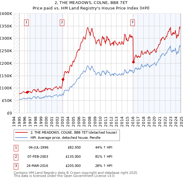 2, THE MEADOWS, COLNE, BB8 7ET: Price paid vs HM Land Registry's House Price Index