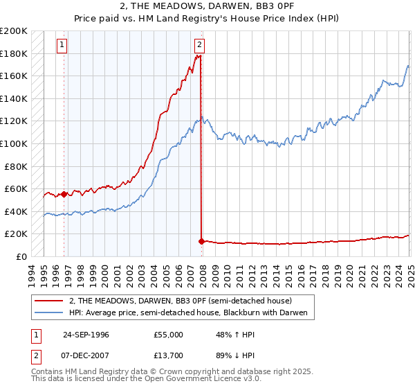 2, THE MEADOWS, DARWEN, BB3 0PF: Price paid vs HM Land Registry's House Price Index