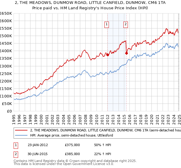 2, THE MEADOWS, DUNMOW ROAD, LITTLE CANFIELD, DUNMOW, CM6 1TA: Price paid vs HM Land Registry's House Price Index