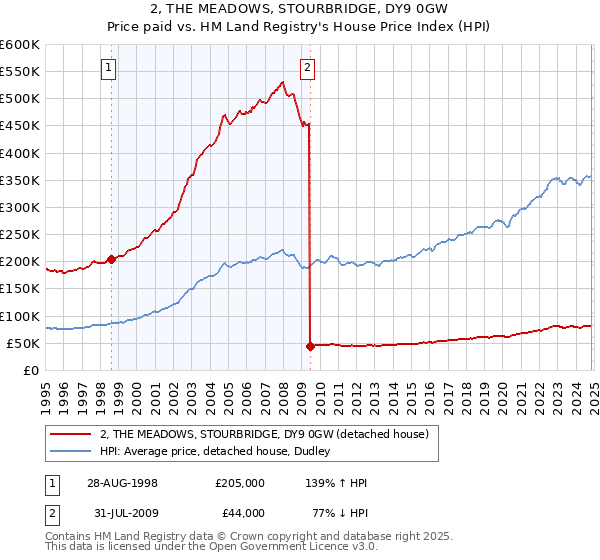 2, THE MEADOWS, STOURBRIDGE, DY9 0GW: Price paid vs HM Land Registry's House Price Index