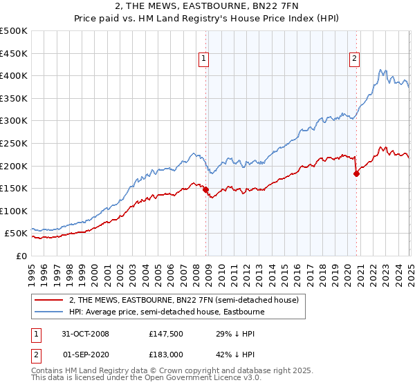 2, THE MEWS, EASTBOURNE, BN22 7FN: Price paid vs HM Land Registry's House Price Index