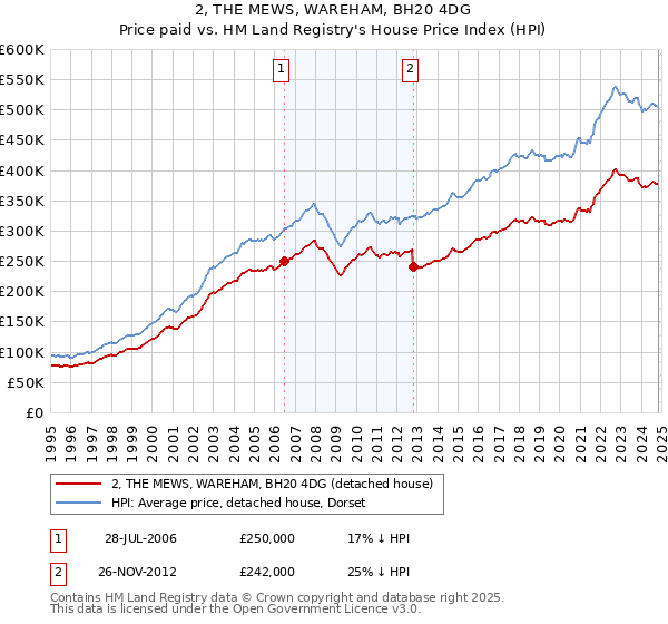 2, THE MEWS, WAREHAM, BH20 4DG: Price paid vs HM Land Registry's House Price Index