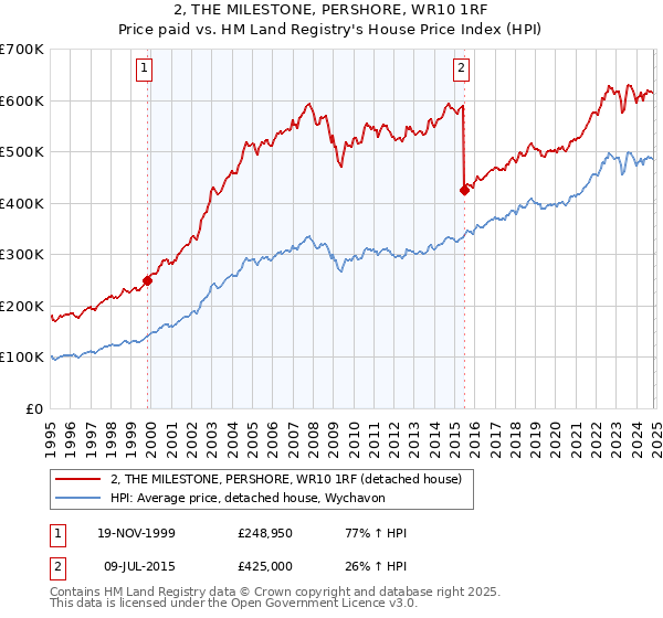 2, THE MILESTONE, PERSHORE, WR10 1RF: Price paid vs HM Land Registry's House Price Index