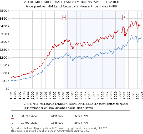 2, THE MILL, MILL ROAD, LANDKEY, BARNSTAPLE, EX32 0LX: Price paid vs HM Land Registry's House Price Index