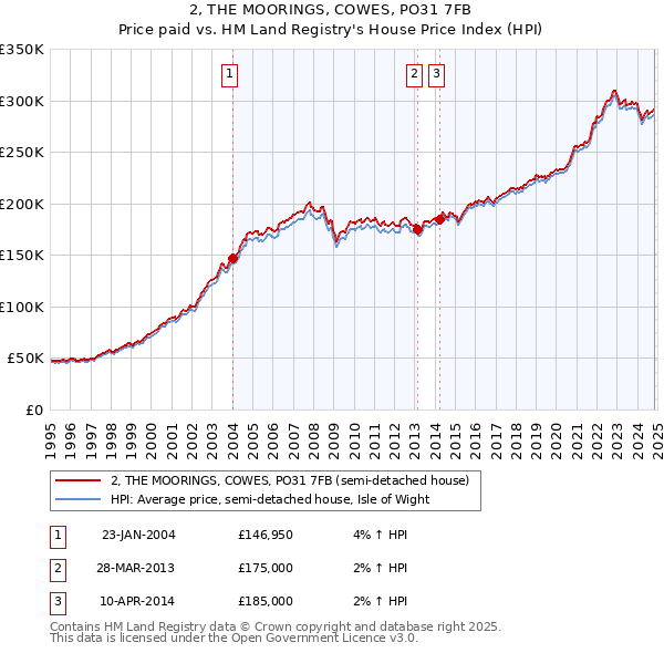 2, THE MOORINGS, COWES, PO31 7FB: Price paid vs HM Land Registry's House Price Index