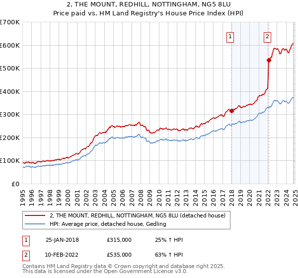 2, THE MOUNT, REDHILL, NOTTINGHAM, NG5 8LU: Price paid vs HM Land Registry's House Price Index