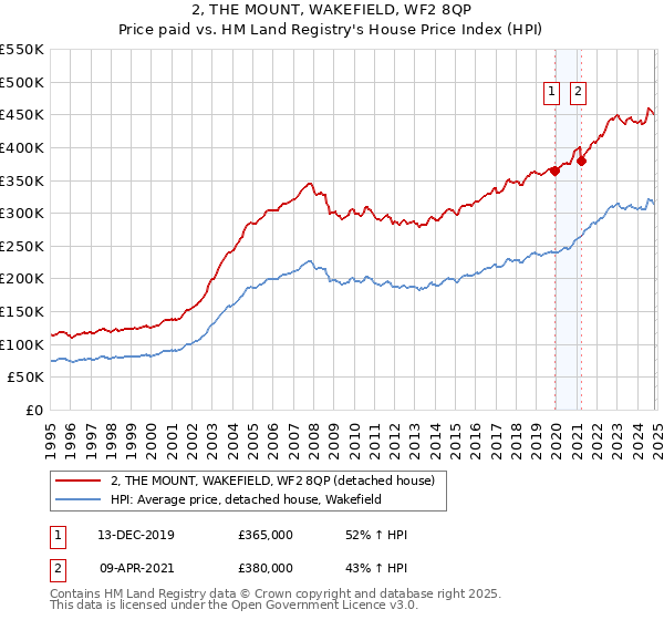 2, THE MOUNT, WAKEFIELD, WF2 8QP: Price paid vs HM Land Registry's House Price Index