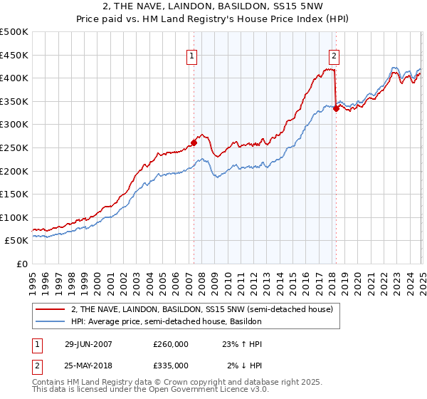 2, THE NAVE, LAINDON, BASILDON, SS15 5NW: Price paid vs HM Land Registry's House Price Index