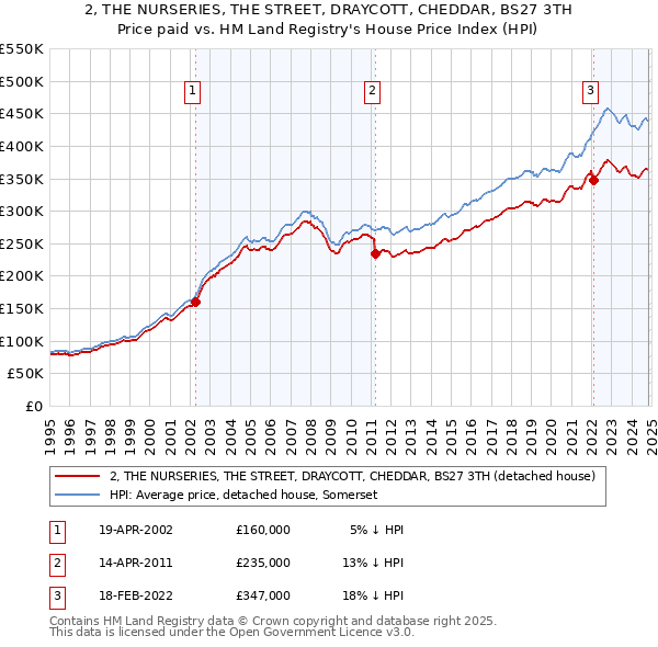 2, THE NURSERIES, THE STREET, DRAYCOTT, CHEDDAR, BS27 3TH: Price paid vs HM Land Registry's House Price Index