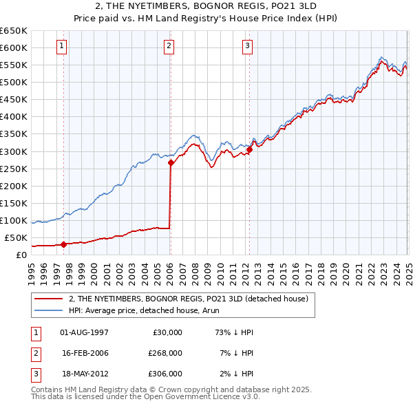 2, THE NYETIMBERS, BOGNOR REGIS, PO21 3LD: Price paid vs HM Land Registry's House Price Index