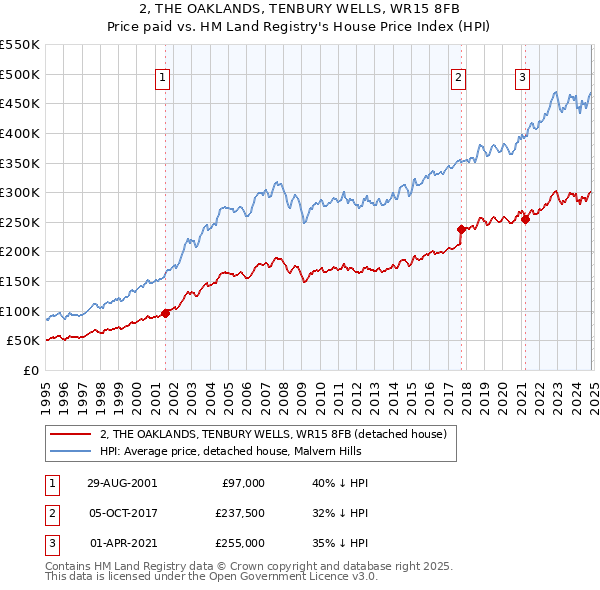 2, THE OAKLANDS, TENBURY WELLS, WR15 8FB: Price paid vs HM Land Registry's House Price Index