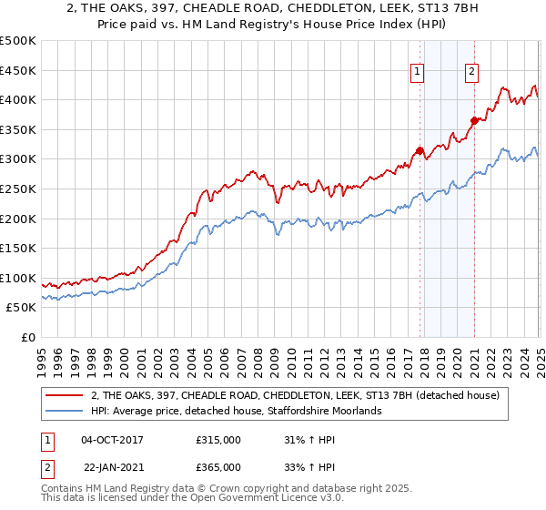 2, THE OAKS, 397, CHEADLE ROAD, CHEDDLETON, LEEK, ST13 7BH: Price paid vs HM Land Registry's House Price Index