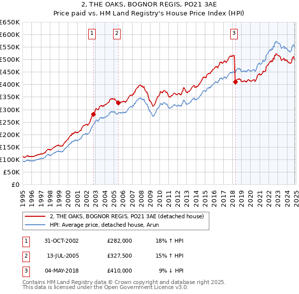 2, THE OAKS, BOGNOR REGIS, PO21 3AE: Price paid vs HM Land Registry's House Price Index