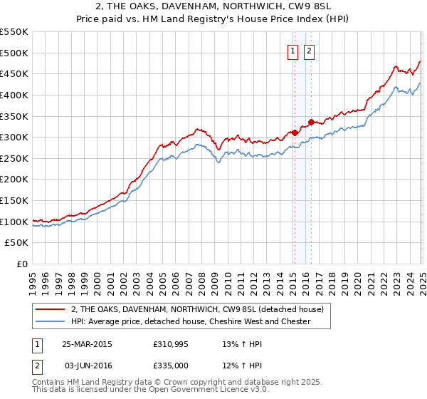 2, THE OAKS, DAVENHAM, NORTHWICH, CW9 8SL: Price paid vs HM Land Registry's House Price Index