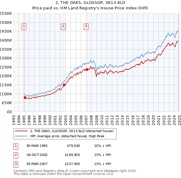 2, THE OAKS, GLOSSOP, SK13 6LD: Price paid vs HM Land Registry's House Price Index