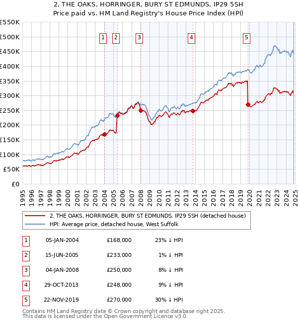 2, THE OAKS, HORRINGER, BURY ST EDMUNDS, IP29 5SH: Price paid vs HM Land Registry's House Price Index