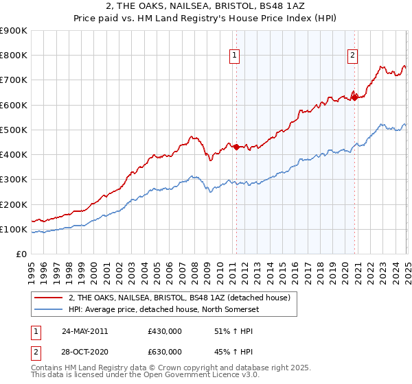 2, THE OAKS, NAILSEA, BRISTOL, BS48 1AZ: Price paid vs HM Land Registry's House Price Index