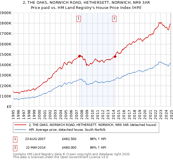 2, THE OAKS, NORWICH ROAD, HETHERSETT, NORWICH, NR9 3AR: Price paid vs HM Land Registry's House Price Index