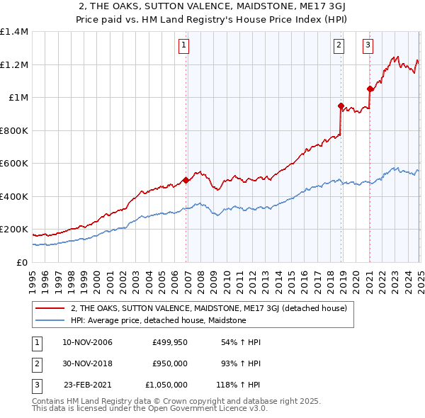 2, THE OAKS, SUTTON VALENCE, MAIDSTONE, ME17 3GJ: Price paid vs HM Land Registry's House Price Index