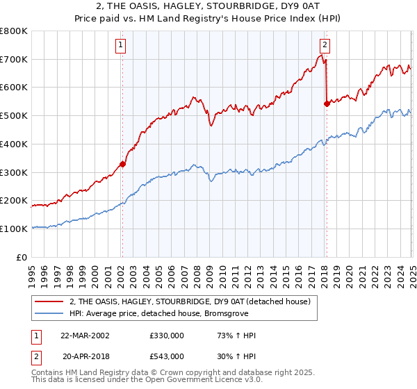 2, THE OASIS, HAGLEY, STOURBRIDGE, DY9 0AT: Price paid vs HM Land Registry's House Price Index