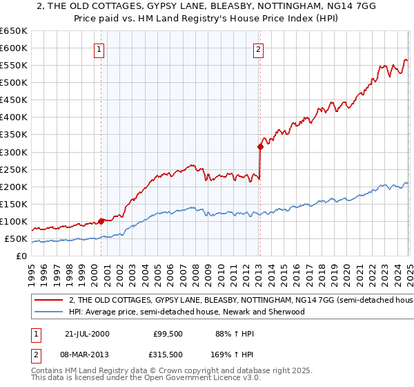 2, THE OLD COTTAGES, GYPSY LANE, BLEASBY, NOTTINGHAM, NG14 7GG: Price paid vs HM Land Registry's House Price Index