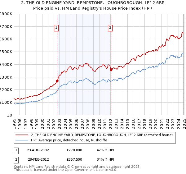 2, THE OLD ENGINE YARD, REMPSTONE, LOUGHBOROUGH, LE12 6RP: Price paid vs HM Land Registry's House Price Index