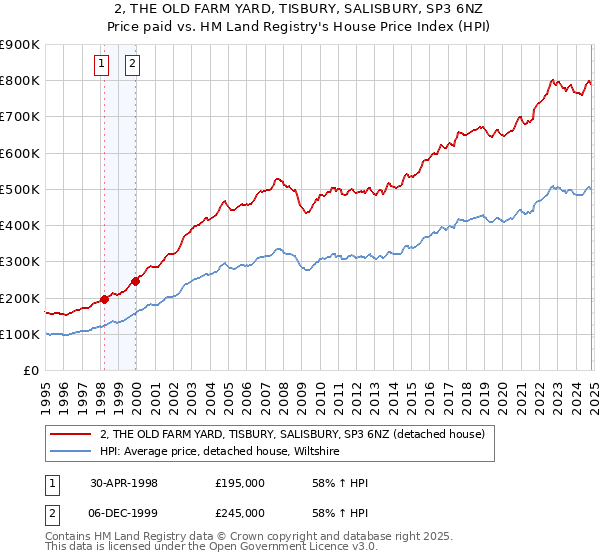 2, THE OLD FARM YARD, TISBURY, SALISBURY, SP3 6NZ: Price paid vs HM Land Registry's House Price Index