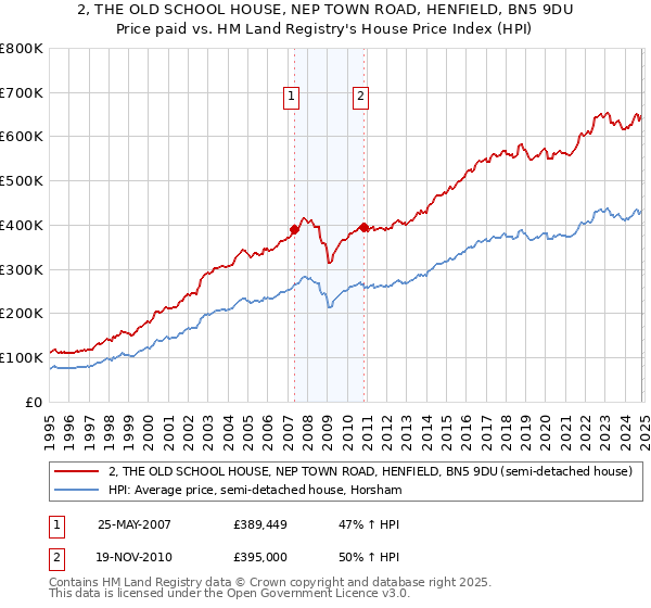 2, THE OLD SCHOOL HOUSE, NEP TOWN ROAD, HENFIELD, BN5 9DU: Price paid vs HM Land Registry's House Price Index