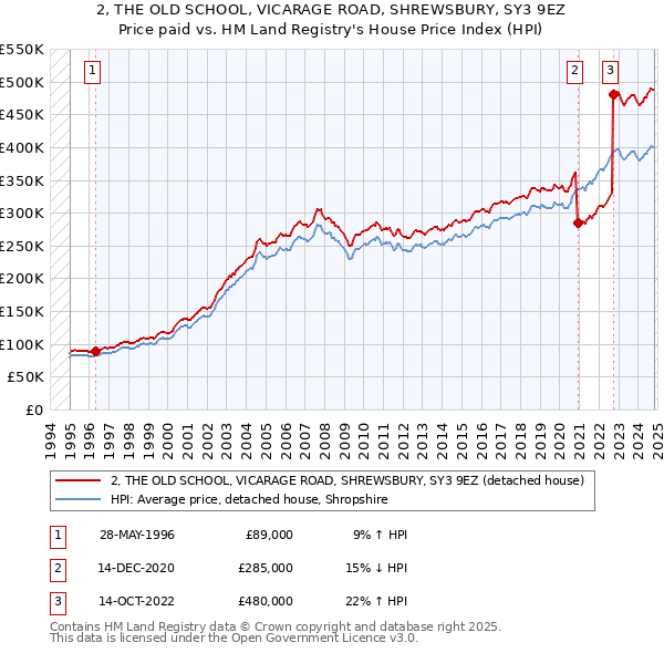 2, THE OLD SCHOOL, VICARAGE ROAD, SHREWSBURY, SY3 9EZ: Price paid vs HM Land Registry's House Price Index