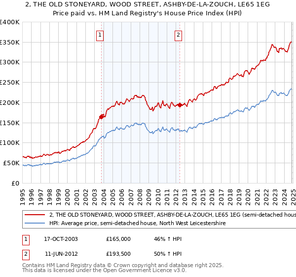 2, THE OLD STONEYARD, WOOD STREET, ASHBY-DE-LA-ZOUCH, LE65 1EG: Price paid vs HM Land Registry's House Price Index