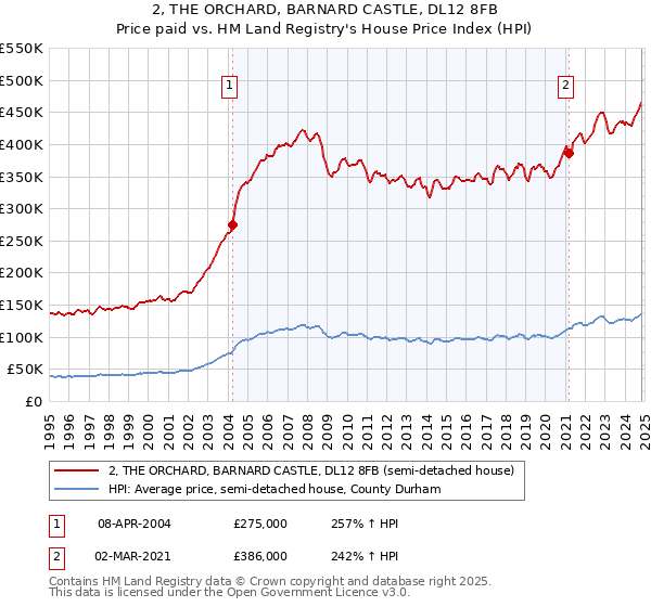 2, THE ORCHARD, BARNARD CASTLE, DL12 8FB: Price paid vs HM Land Registry's House Price Index