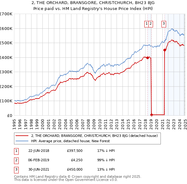 2, THE ORCHARD, BRANSGORE, CHRISTCHURCH, BH23 8JG: Price paid vs HM Land Registry's House Price Index