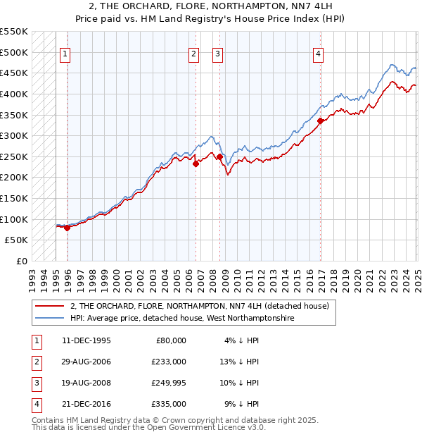 2, THE ORCHARD, FLORE, NORTHAMPTON, NN7 4LH: Price paid vs HM Land Registry's House Price Index