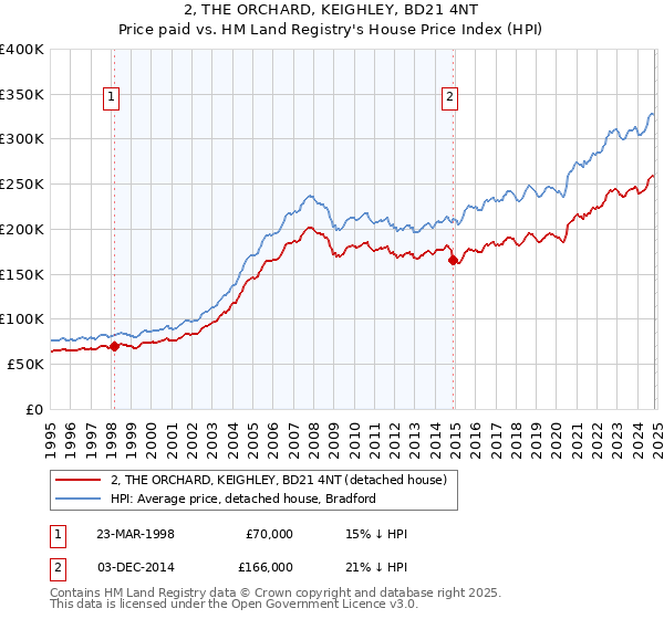 2, THE ORCHARD, KEIGHLEY, BD21 4NT: Price paid vs HM Land Registry's House Price Index