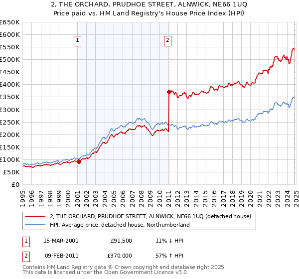 2, THE ORCHARD, PRUDHOE STREET, ALNWICK, NE66 1UQ: Price paid vs HM Land Registry's House Price Index